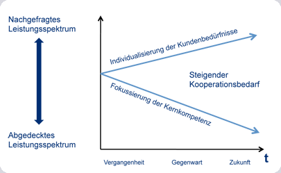 Kooperationen